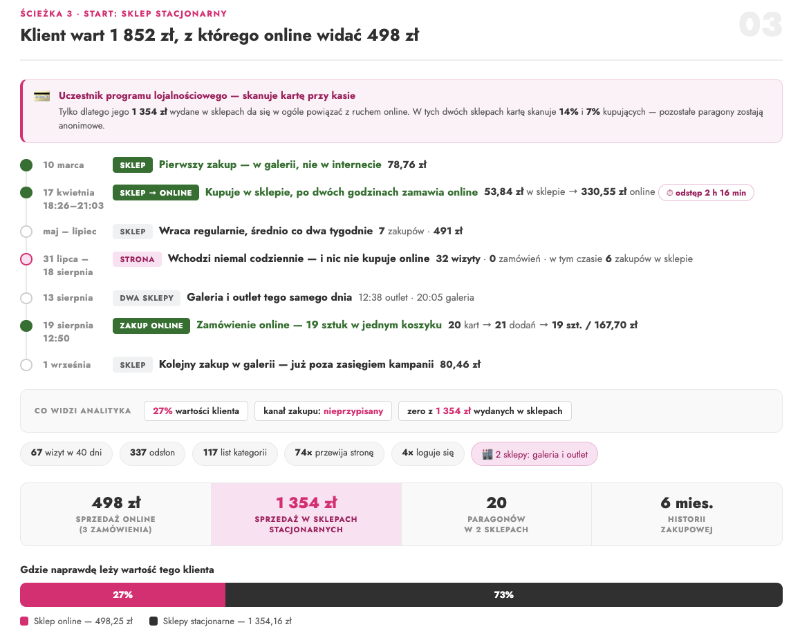 Ścieżka klienta 3: wartość klienta online i w sklepach stacjonarnych
