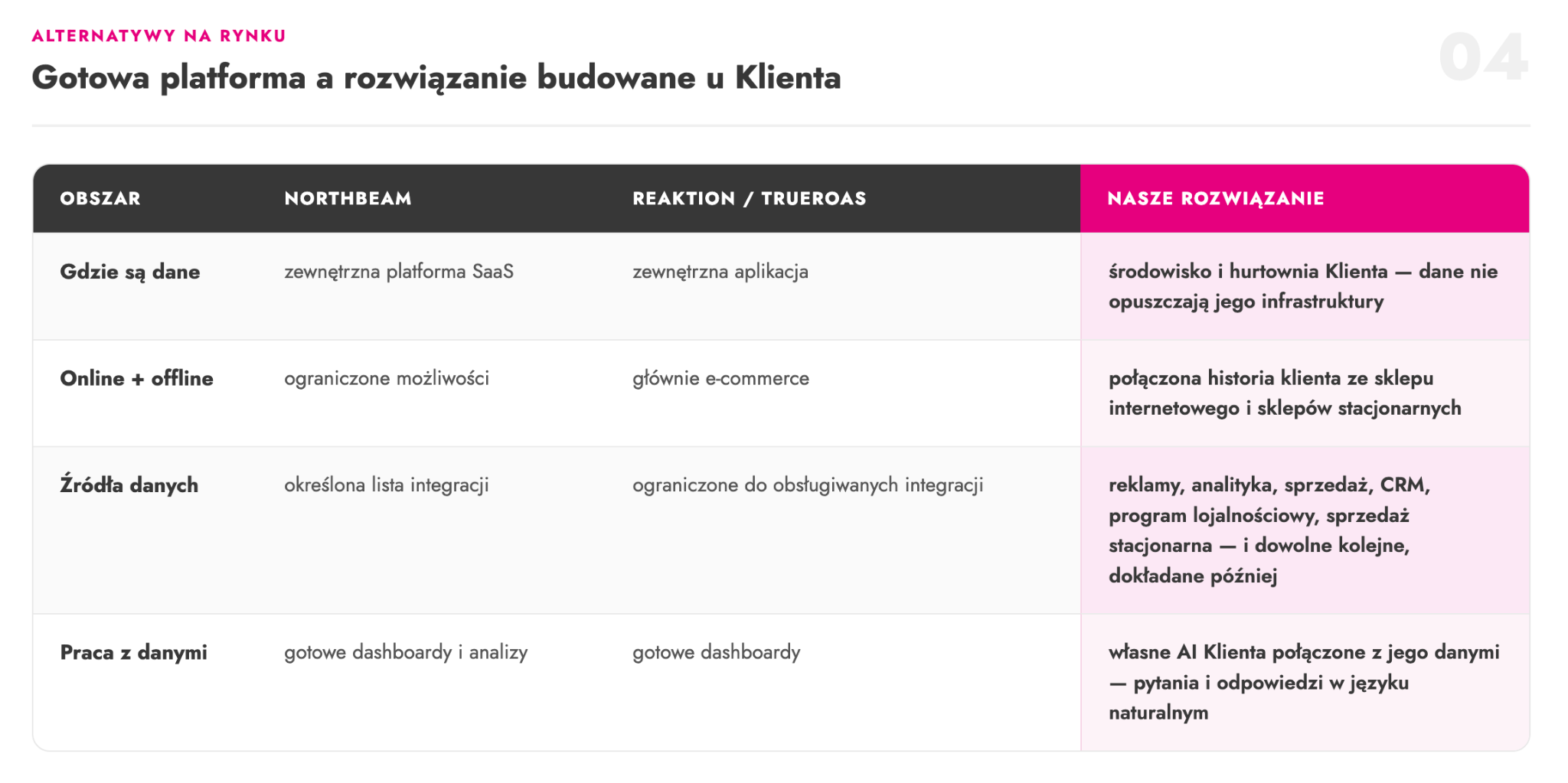 Tabela porównawcza: Northbeam, tańsze aplikacje dla e-commerce i własna warstwa danych